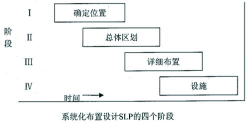 浅析系统化布局设计_slp_在工厂布局规划中的运用